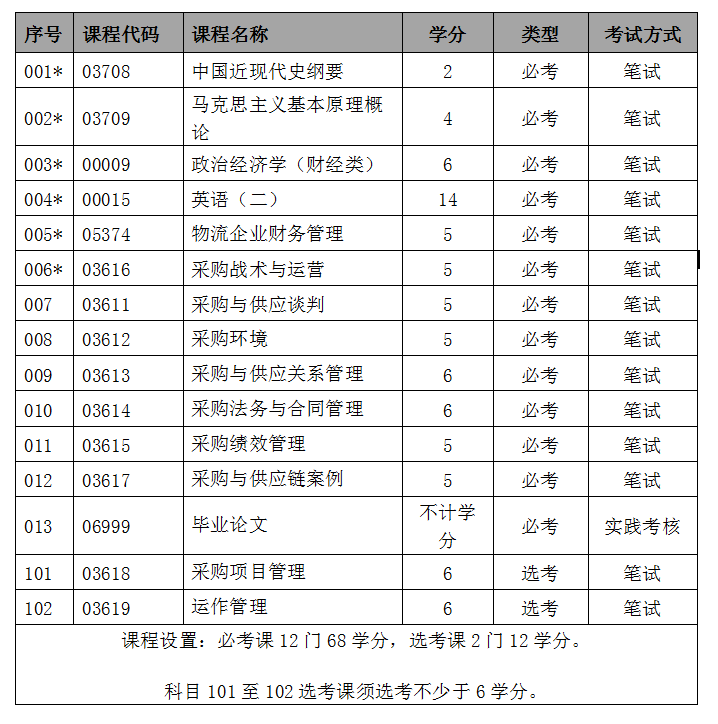 深圳采購與供應鏈管理自考本科 開啟職業發展新篇章